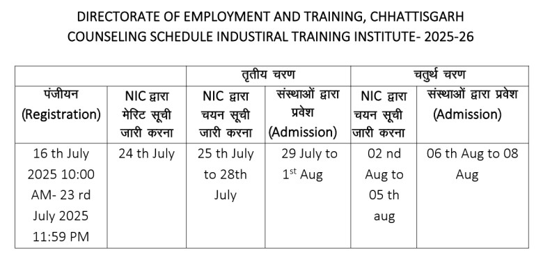 CG Iti 3rd Merit List 2025